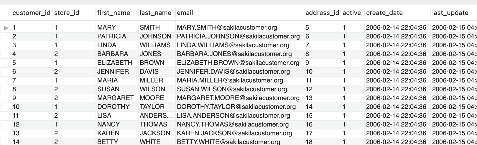 Write A Query Containing A Subquery To Display The Total Number Of Rentals For The Customer Unknown Before Query Who B 2