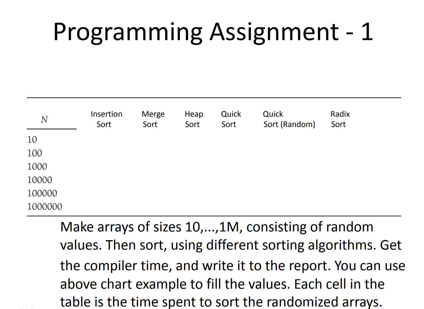 N Programming Assignment 1 10 100 1000 10000 100000 1000000 Insertion Sort Merge Heap Quick Sort Sort Sort Quick Radix 1