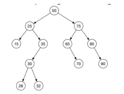 Show What The Tree Looks Like After Each Of The Following Sequences Of Operations Draw The Tree Only After The Last Ope 1