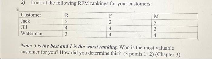 2 Look At The Following Rfm Rankings For Your Customers Customer Jack Jill Waterman R 5 4 3 F 2 4 4 M 5 2 4 Note 5 I 1