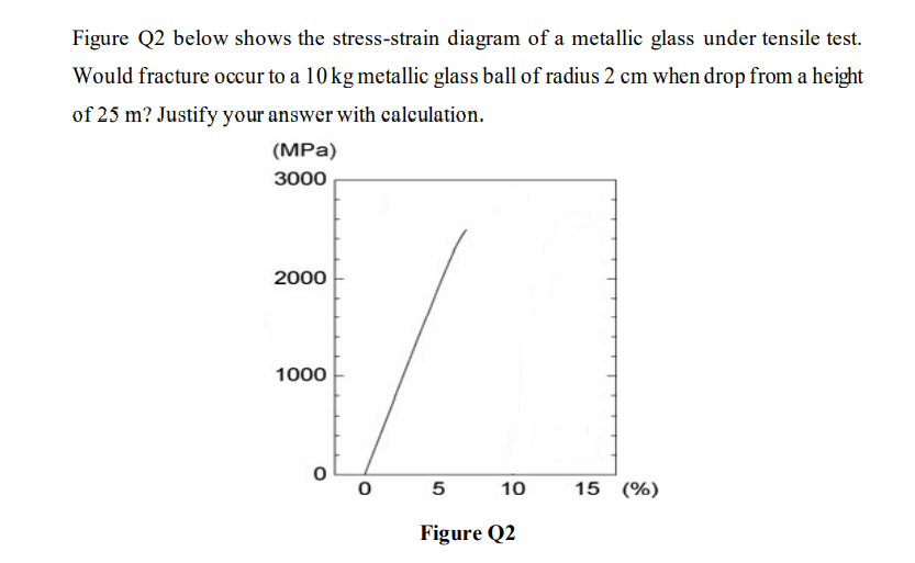 Figure Q2 Below Shows The Stress Strain Diagram Of A Metallic Glass Under Tensile Test Would Fracture Occur To A 10 Kg 1