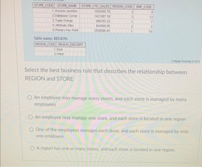 Question 17 Table Name Employee Emp Code Emp Title Emp Uname Emp Fname Emp Initial Emp Dob Store Code 1 Mr John W 2 Ms 2