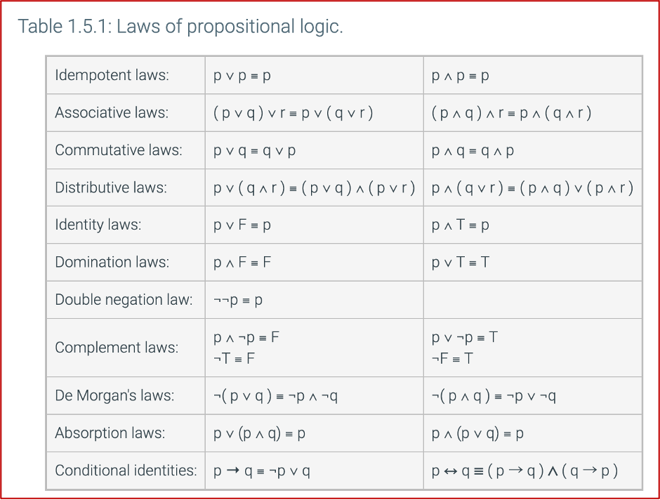 Use The Rules Of Inference And The Laws Of Logic To Prove The Logical Equivalence Of The Two Statements If The Argument 3