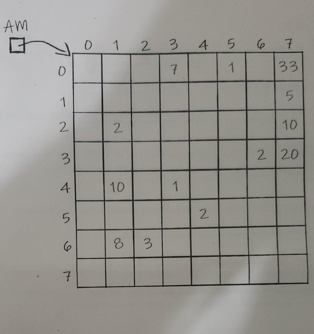 A Trace Dijktras S Algorithm Starting From V0 For The Graph Represented On The Next Page B Determine And Explain How 2