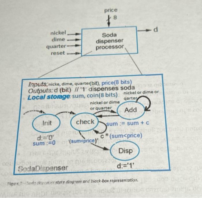 Write The Vhdl Model For A Vending Machine Custom Single Purpose Processor The Behavior Of Ma Dispenser Processor Is De 2