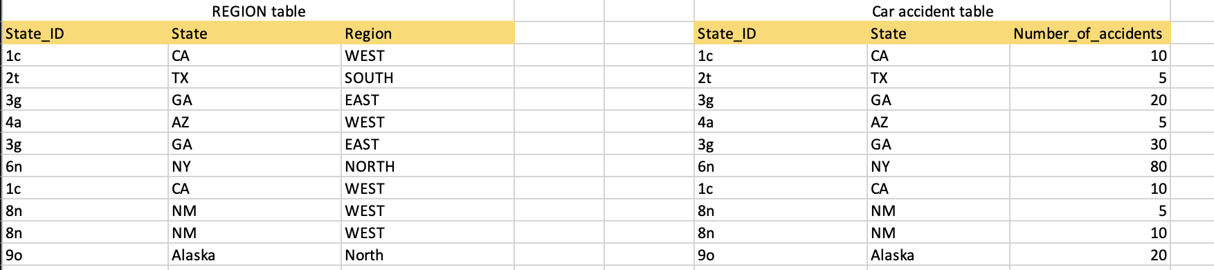 Here Are Two Tables Region Tables And Accident Tables I Wrote A Query To Join The Two Tables Based Off Of State And St 1