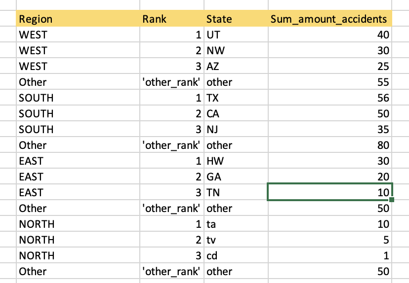 Here Are Two Tables Region Tables And Accident Tables I Wrote A Query To Join The Two Tables Based Off Of State And St 2