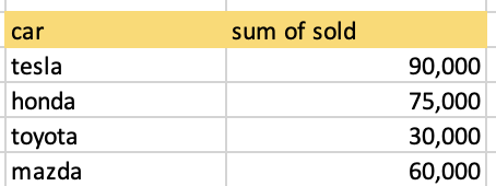 In Sql Is There A Way To Sum An Already Summed Column Or Aggregate An Already Aggregated Column For Example There Is A 2