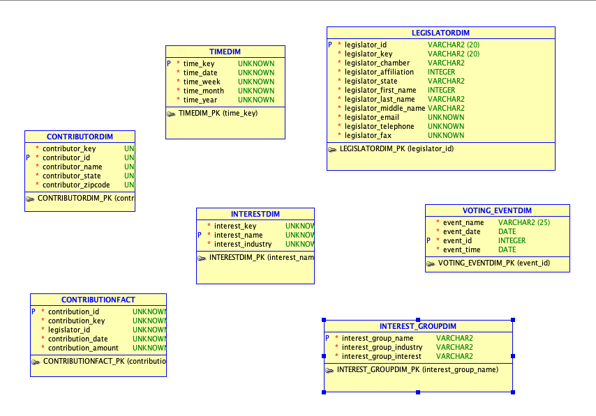 Contributordim Contributor Key P Contributor Id Contributor Name Contributor State Contributor Zipcode Contribut 1