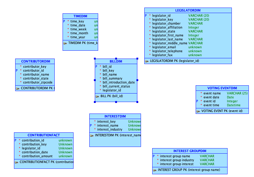 Contributordim Contributor Key P Contributor Id P Contributor Name Contributor State Contributor Zipcode Contrib 1