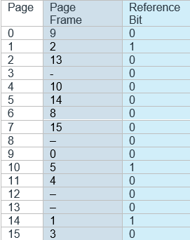 The Following Page Table Is For A System With 16 Bit Virtual And Physical Addresses And With 4 096 Byte Pages The Refer 1