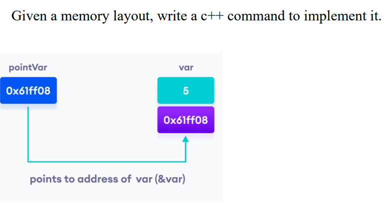 Given A Memory Layout Write A C Command To Implement It Pointvar Ox61ff08 Var 5 0x61ff08 Points To Address Of Var 1