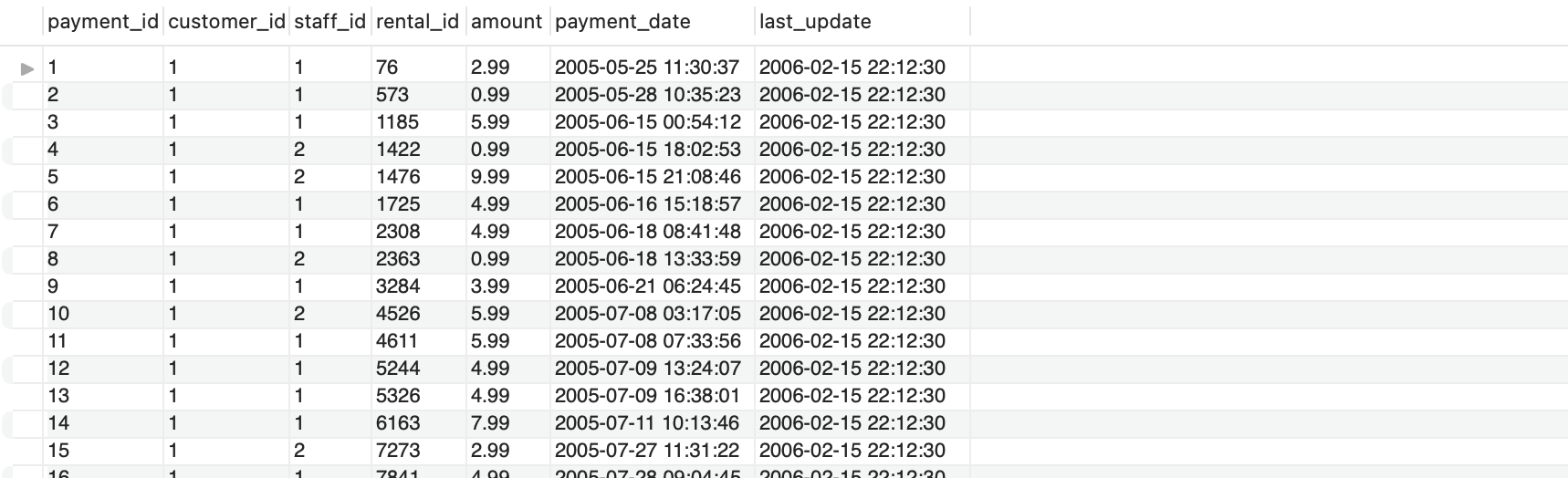 1 Query The Top 3 Customer S Names Who Spent The Most On Rental Films Display Customer Id Name And The Amount Spent 2