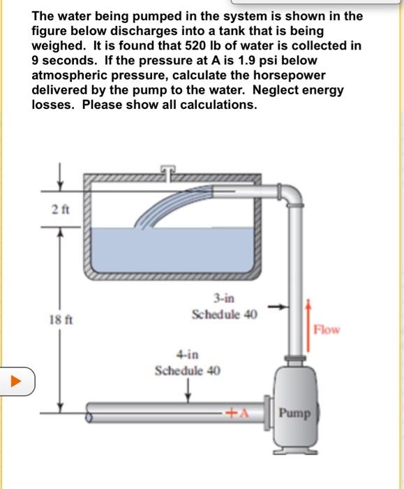 The Water Being Pumped In The System Is Shown In The Figure Below Discharges Into A Tank That Is Being Weighed It Is Fo 1