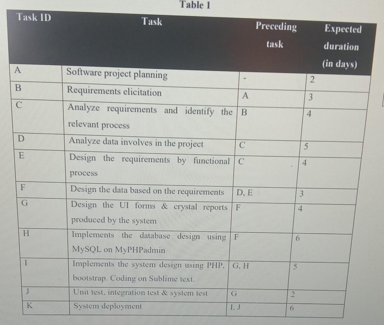 Task Id A B C O F G H 1 J K Task Software Project Planning Requirements Elicitation Table 1 A Analyze Requirements And I 1