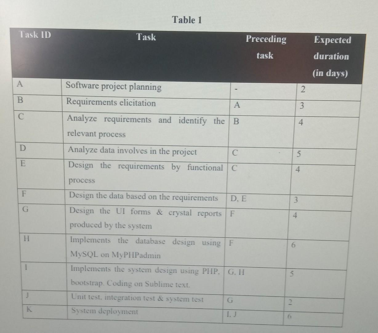 Task Id A B C D E F G H I J K Task Software Project Planning Requirements Elicitation Table 1 A Analyze Requirements And 1