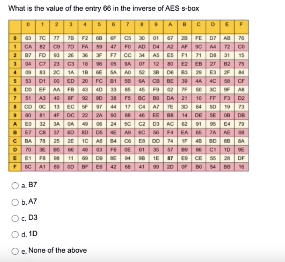 What Is The Value Of The Entry 66 In The Inverse Of Aes S Box 0 1 63 7c 1 Ca 82 2 3 4 7 8 9 A B C D E F 77 78 F2 6b 6f C 1