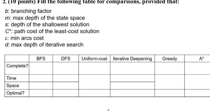 Points Fill The Following Table For Comparisons Provided That B Branching Factor M Max Depth Of The State Space S 1