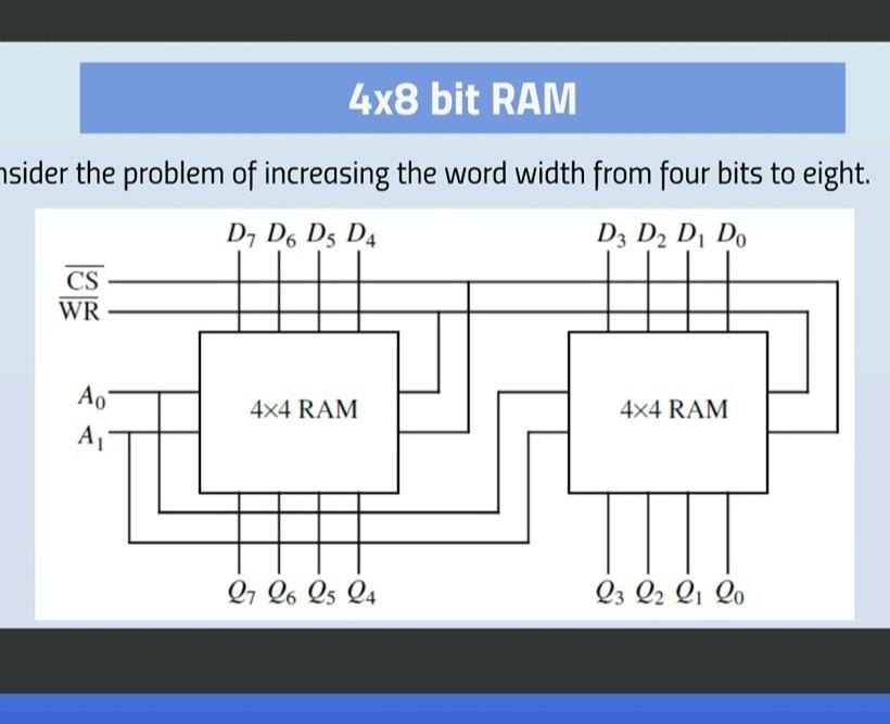 4x8 Bit Ram Nsider The Problem Of Increasing The Word Width From Four Bits To Eight D D6 D5 D4 D3 D2 D1 Do Cs Wr Ao A 1