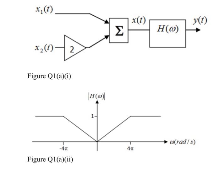 A Consider The System Shown In Figure Q1 A I Where The Frequency Response H W Has Magnitude As Shown In Figure Q1 2