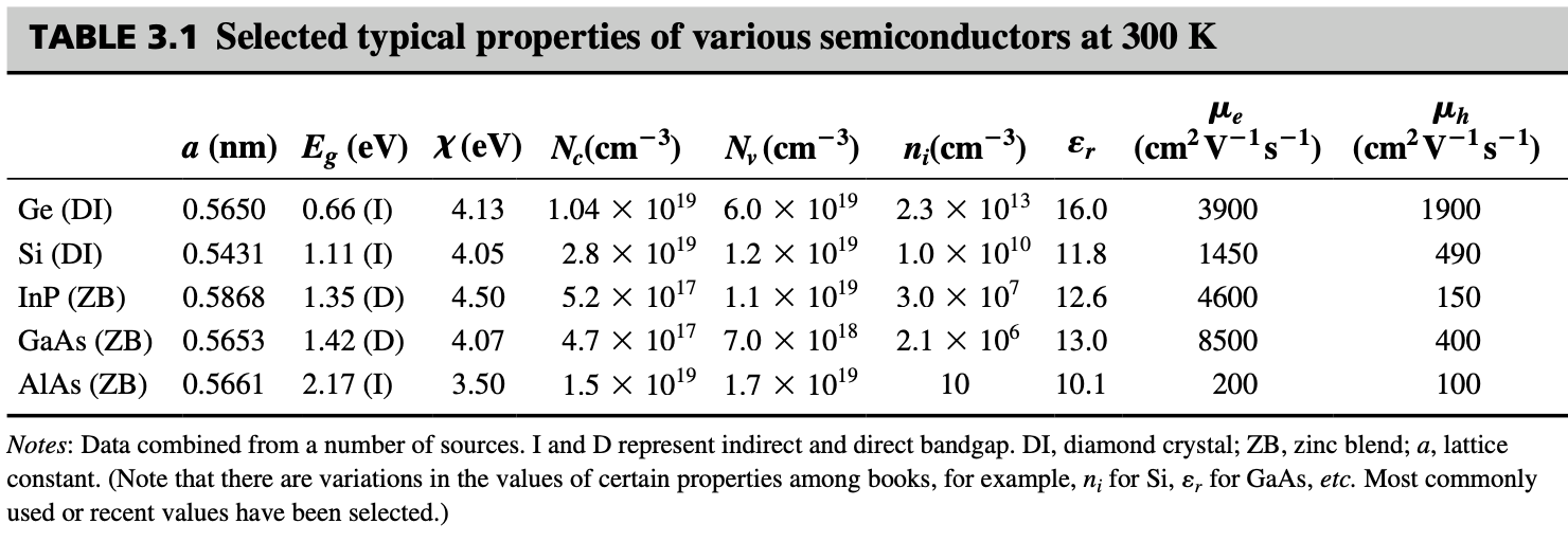 Using The Values Given In Table 3 1 On Page 190 In Your Textbook For Gaas And The Varshni Bandgap Equation 3 11 2 Fro 2