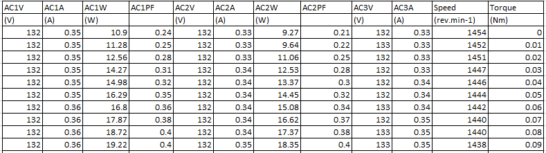 Calculate Input Power Output Power Pout And Slip I Have The Data From Below The Variables That Are To Be Measured An 1