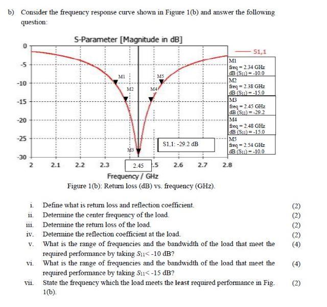 B Consider The Frequency Response Curve Shown In Figure 1 B And Answer The Following Question 0 5 10 15 20 25 3 1