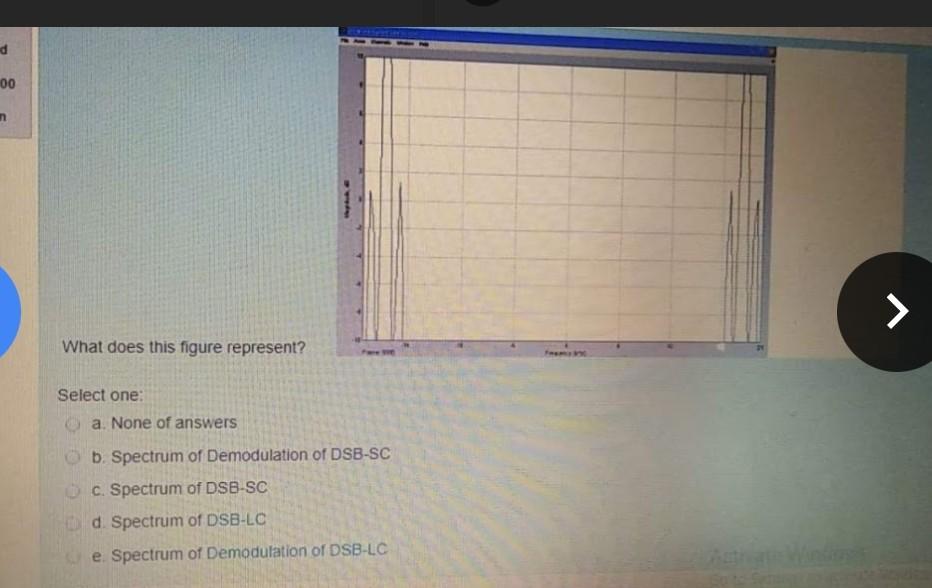 00 N What Does This Figure Represent Select One A None Of Answers B Spectrum Of Demodulation Of Dsb Sc C Spectrum 1