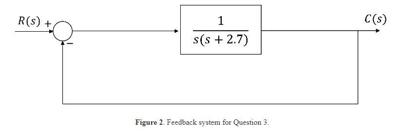 A Feedback System Is Shown In Figure 2 The Desired Transient Response Characteristics Of The System When Subject To A U 1