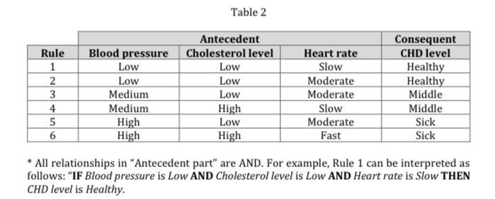 Problem Statement The Diagnosis Of Coronary Heart Disease Chd Is A Non Trivial Task That Requires A Careful And Time C 2