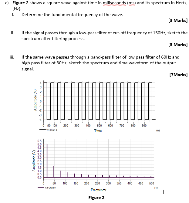 C Figure 2 Shows A Square Wave Against Time In Miliseconds Ms And Its Spectrum In Hertz Hz I Ii Iii Wave Dete 1