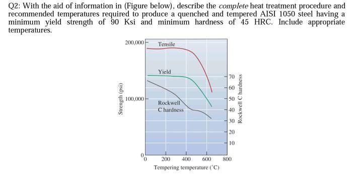 Q2 With The Aid Of Information In Figure Below Describe The Complete Heat Treatment Procedure And Recommended Temper 1