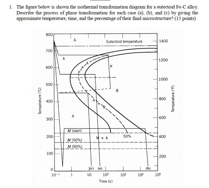 1 The Figure Below Is Shown The Isothermal Transformation Diagram For A Eutectoid Fe C Alloy Describe The Process Of P 1