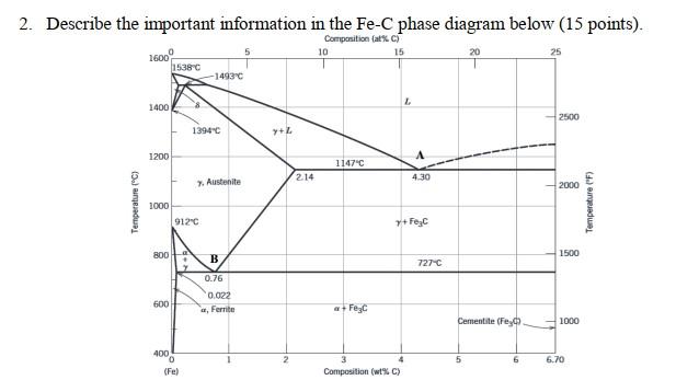 2 Describe The Important Information In The Fe C Phase Diagram Below 15 Points Composition At C 15 Temperature C 1