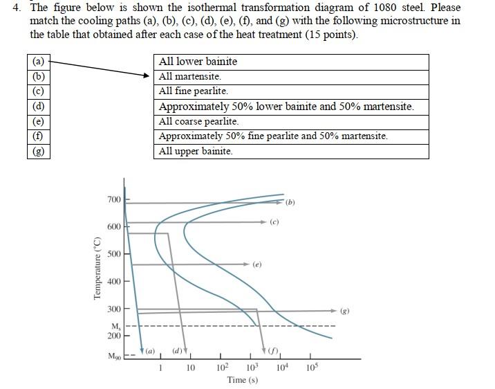 4 The Figure Below Is Shown The Isothermal Transformation Diagram Of 1080 Steel Please Match The Cooling Paths A B 1