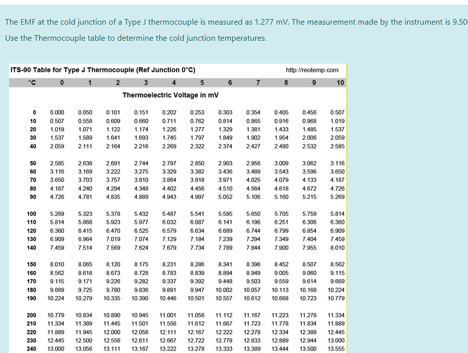 The Emf At The Cold Junction Of A Type J Thermocouple Is Measured As 1 277 Mv The Measurement Made By The Instrument Is 1