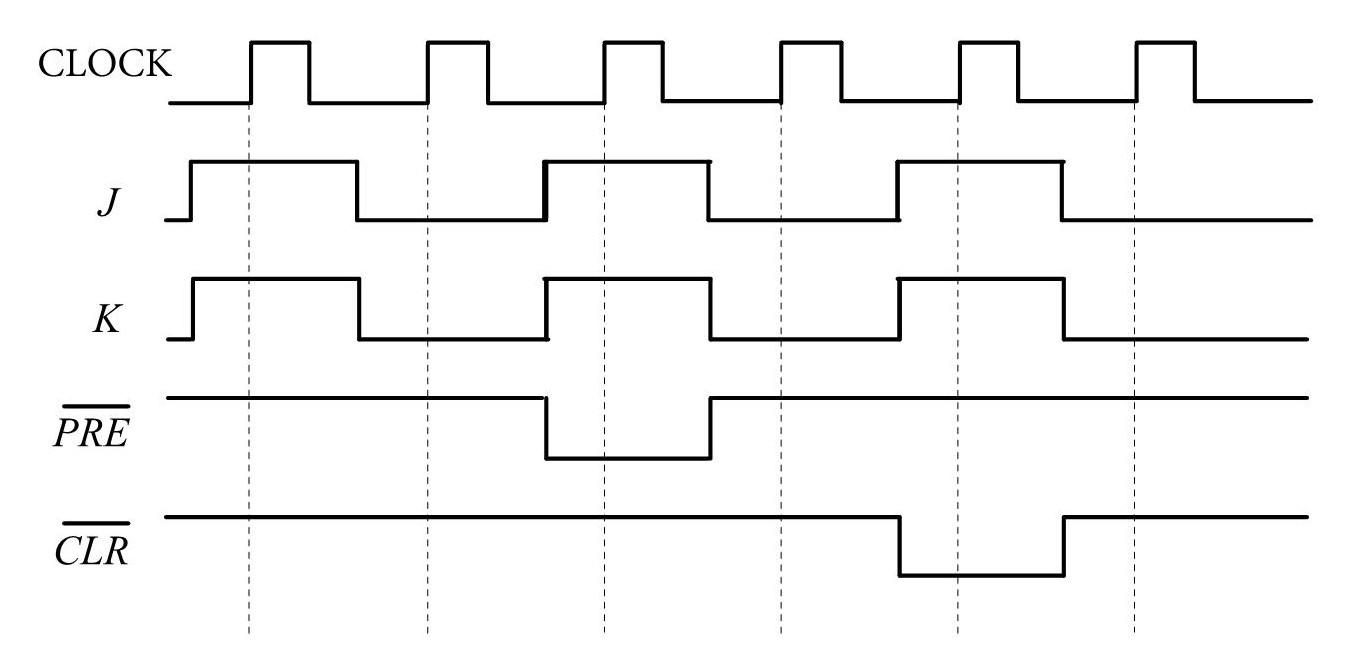 From The Circuit And The Input Signal As Shown In The Figure Below At The Input Signal To The J K Flip Flop Circuit Th 2