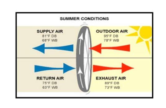 Summer Conditions Supply Air 81 F Db 68 F Wb Return Air 75 F Db 63 F Wb Outdoor Air 95 F Db 78 F Wb Exhaust Air 89 F Db 1