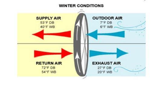 The Enthalpy Wheel Saves Energy In The Winter Season By Warming The Incoming Outdoor Air With The Return Air For The Co 1