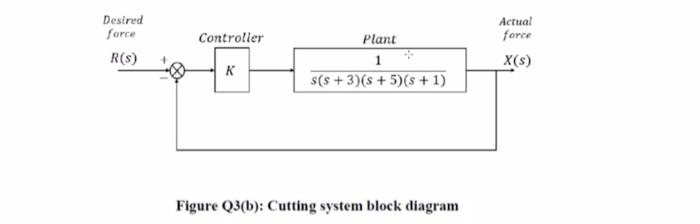 C Assuming The Simplified Cutting Force Control Model As Shown In Figure Q3 B Where R S Is Desired Force And X S I 3