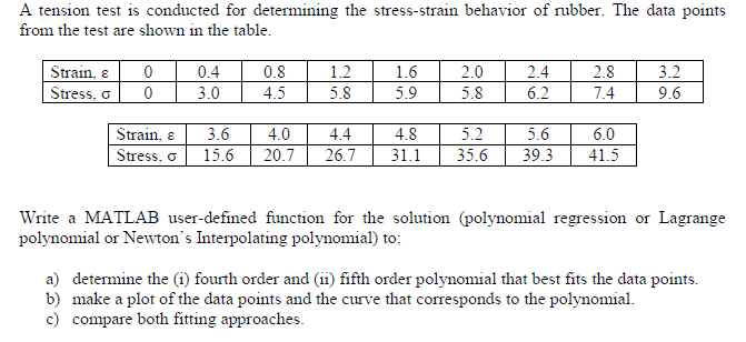 A Tension Test Is Conducted For Determining The Stress Strain Behavior Of Rubber The Data Points From The Test Are Show 1
