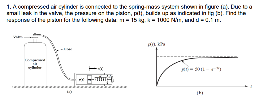 Subject Vibration Engineering Topics Response Under A General Periodic Force Response Under A Non Periodic Force 1