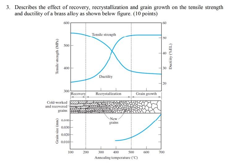 3 Describes The Effect Of Recovery Recrystallization And Grain Growth On The Tensile Strength And Ductility Of A Brass 1