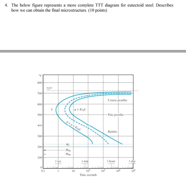 4 The Below Figure Represents A More Complete Ttt Diagram For Eutectoid Steel Describes How We Can Obtain The Final Mi 1