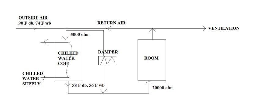 Outside Air 90 F Db 74 F Wb Chilled Water Supply 5000 Cfm Chilled Water Coil Return Air Damper M 58 F Db 56 F Wb Room 1