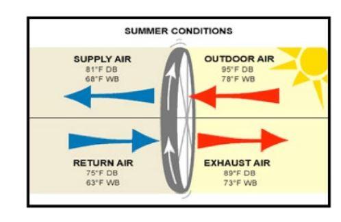 Summer Conditions Supply Air 81 F Db 68 F Wb Return Air 75 F Db 63 F Wb Outdoor Air 95 F Db 78 F Wb Exhaust Air 89 F Db 1