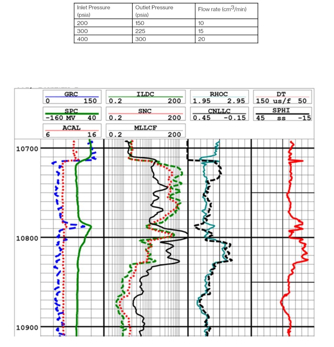 A 100 Carbonate Reservoir At A Depth Of 10 900 Ft Is Discovered On Utrgv Campus The Log Indicates An Oil Bearing Zone 2