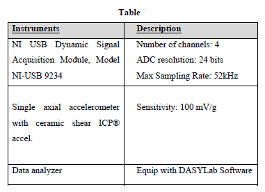 Table Instruments Ni Usb Dynamic Signal Acquisition Module Model Ni Usb 9234 Single Axial Accelerometer With Ceramic Sh 1
