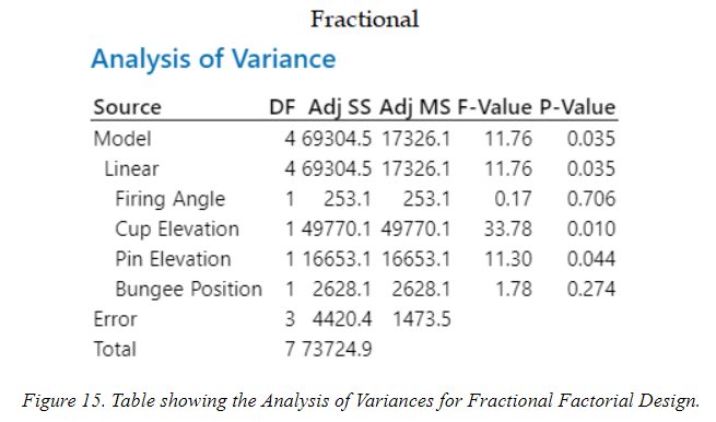 How Do I Interpret These Table Showing The Analysis Of Variances For Fractional Factorial Design Table Showing The Ana 1