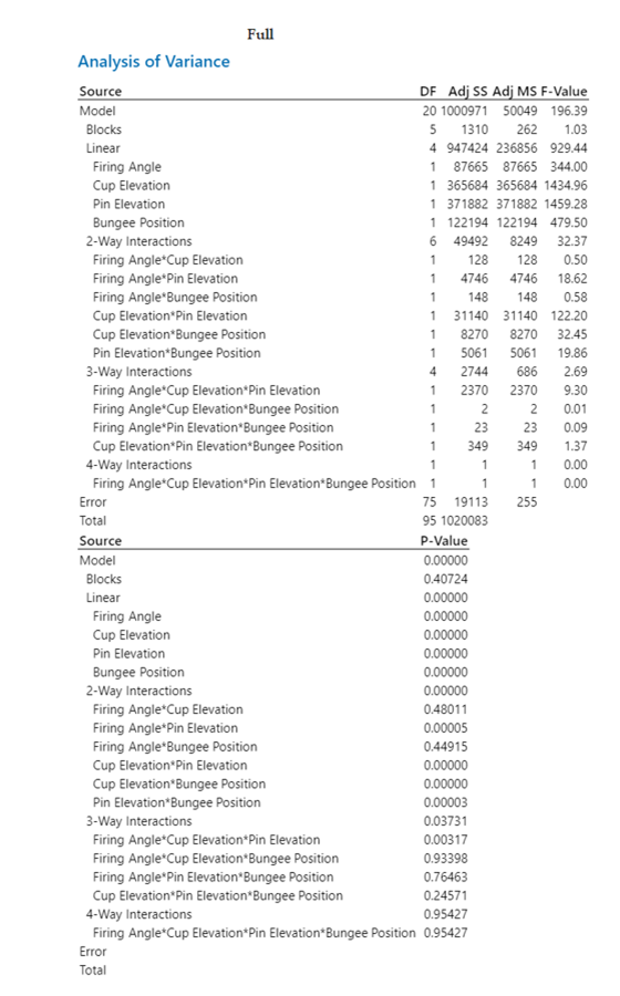 How Do I Interpret These Table Showing The Analysis Of Variances For Fractional Factorial Design Table Showing The Ana 2